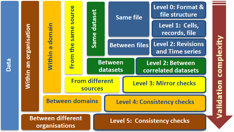 Different data validation levels as recommended by Eurostat