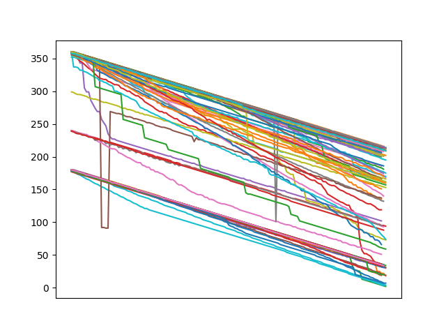 An illustration of various stages of data processing