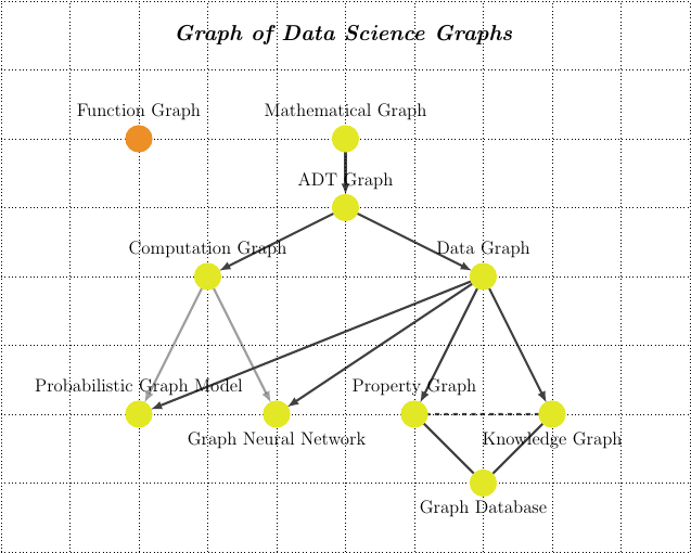 A graph of graphs used in data science