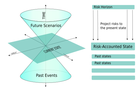 An illustration of risk accounting using future and past "cones" of events