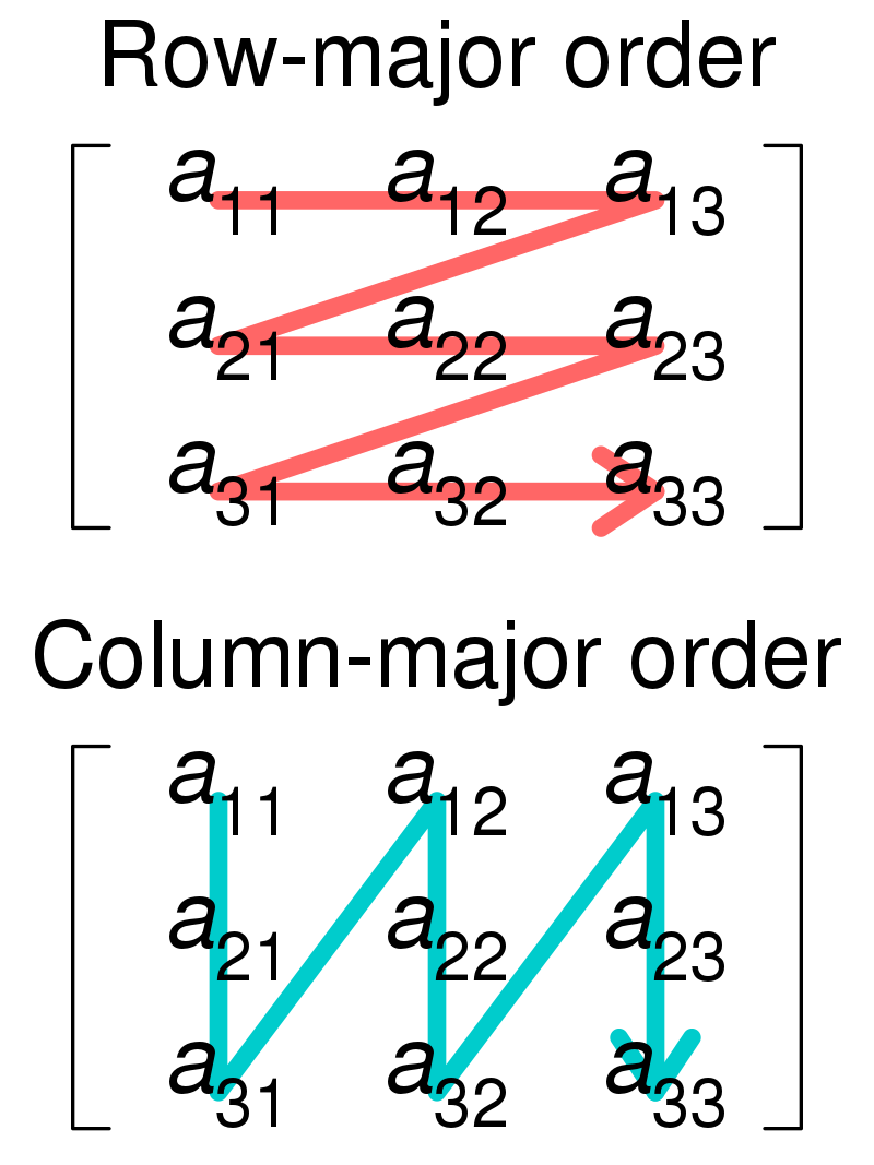 Illustration of matrix representation in row major and column major order