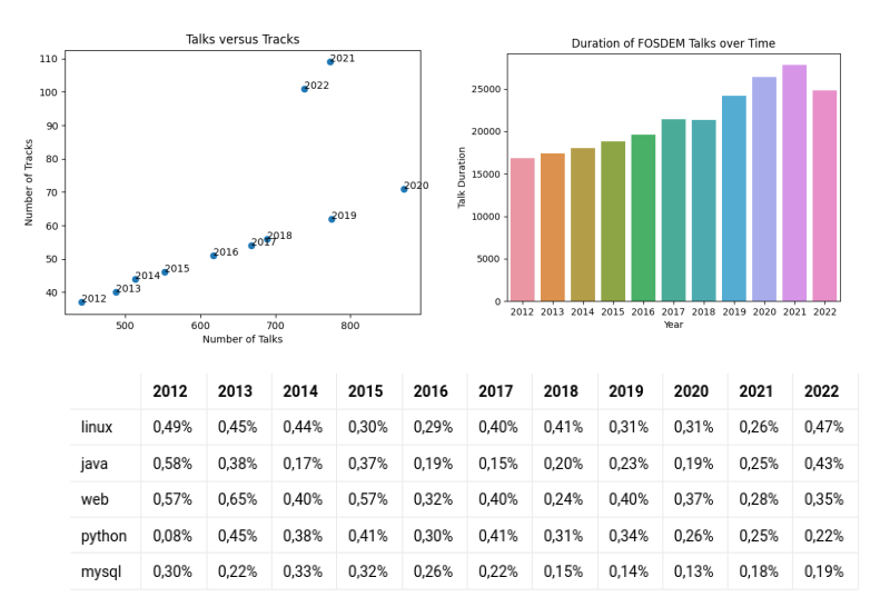 A collection of images illustrating different data aspects of the FOSDEM dataset