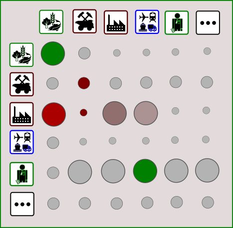 A graphic display of economic sectors arrange as an input-outout matrix