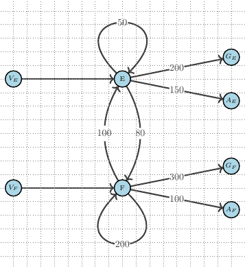 An Input-Output Model represented as a Graph Network