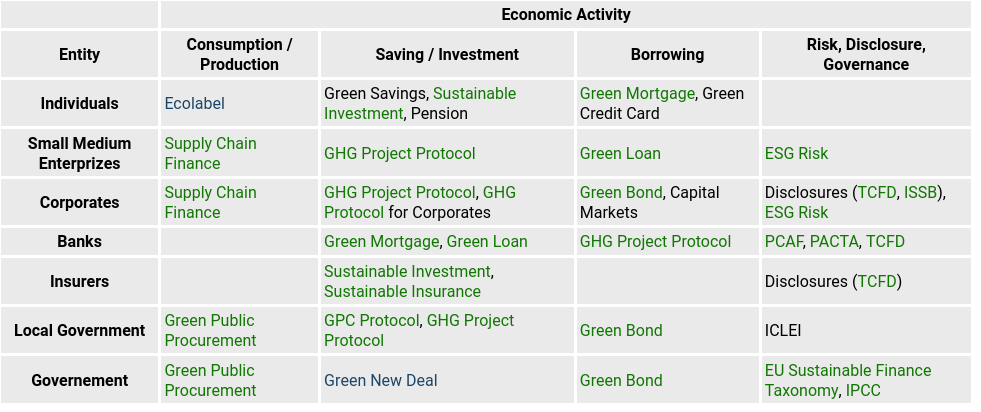 Snapshot of an Open Risk Manual table organizing various sustainable finance concepts