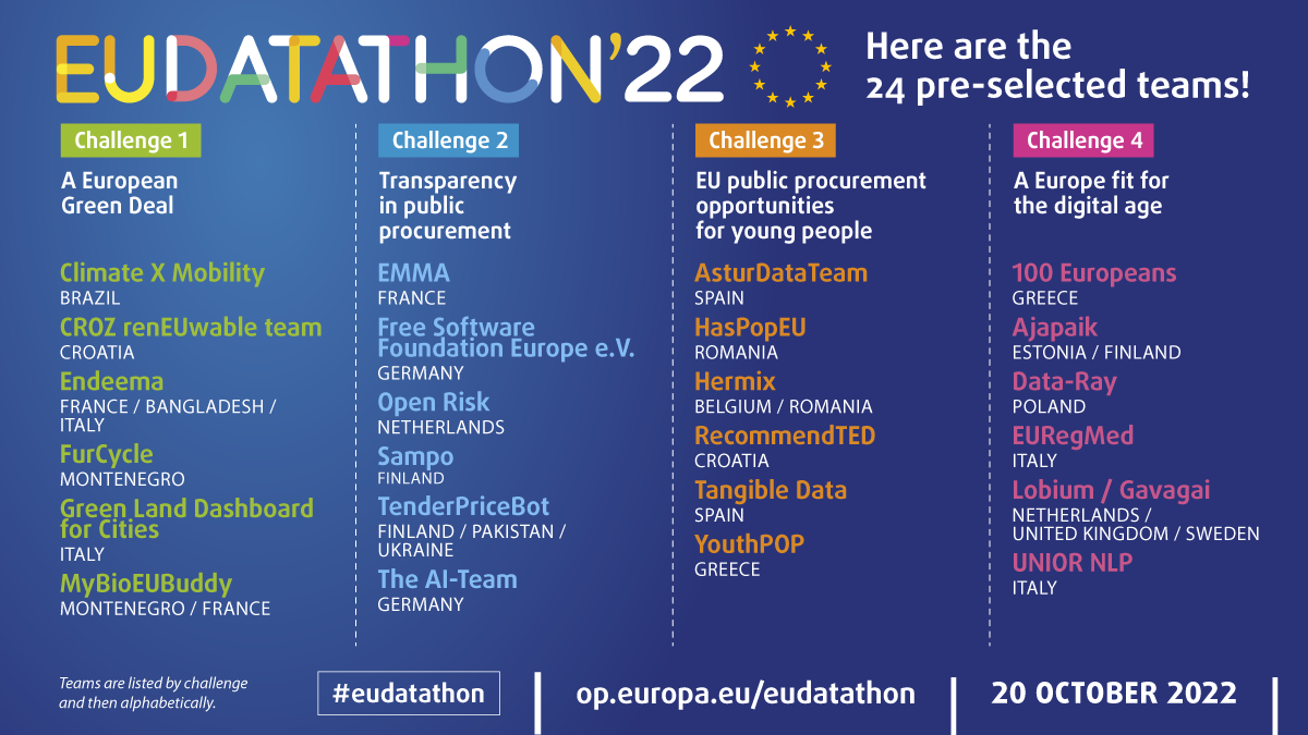 A slide including the teams and proposals that were preselected by the EU Publications office to take part in the EU Datathon