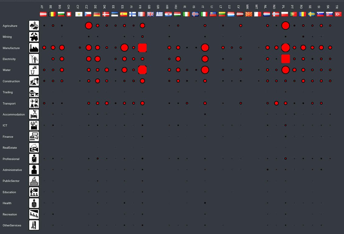 A tabular representation of procurement emissions by sector and country