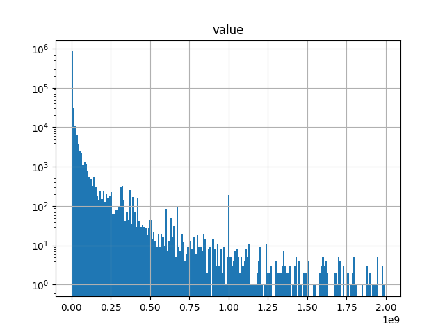 The value distribution of contracts in the TED database