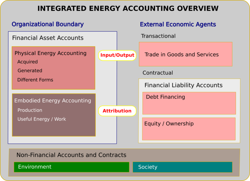 A schematic overview of the elements of integrated energy accounting
