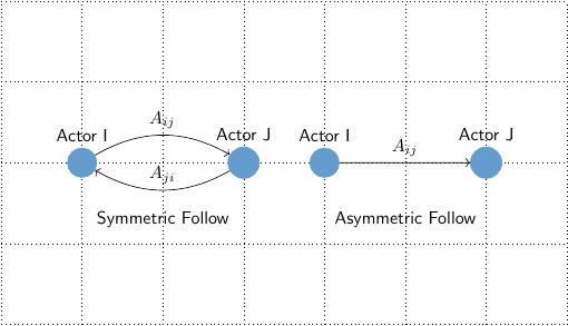 An illustration of mapping ActivityPub concepts to Graphs