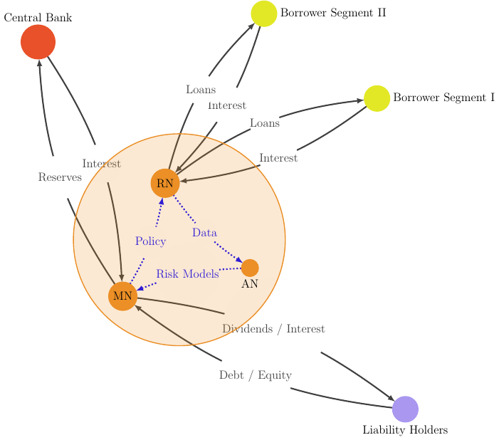 A diagram of unbundled credit provision. The internal structure of a credit granting entity is illustrated using nodes.