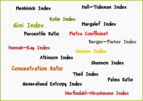 A word cloud of common concentration indices