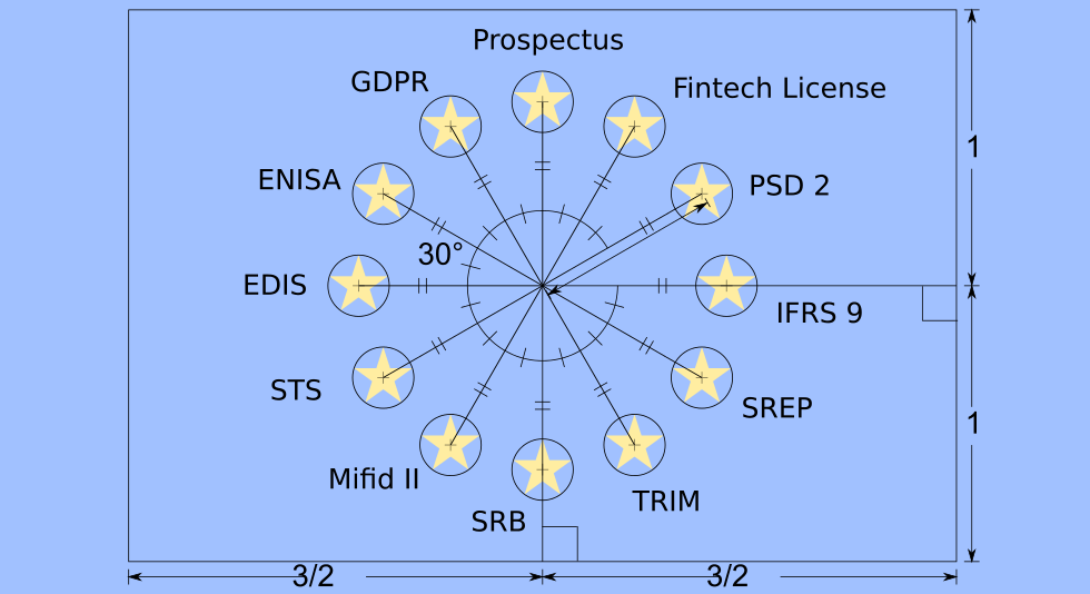 EU Flag with regulatory initiatives