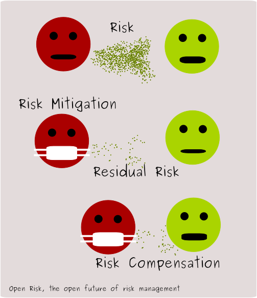 Visual representation of risk compensation behavior